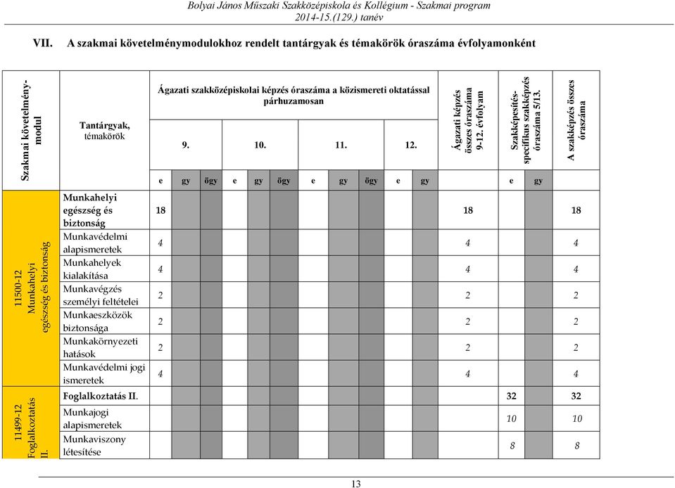 A szakmai követelménymodulokhoz rendelt tantárgyak és témakörök óraszáma évfolyamonként Ágazati szakközépiskolai képzés óraszáma a közismereti oktatással párhuzamosan Tantárgyak, témakörök 9. 10. 11.