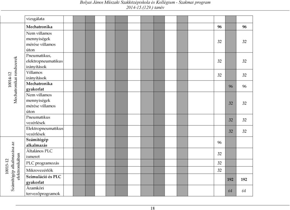 gyakorlat Nem villamos mennyiségek mérése villamos úton Pneumatikus vezérlések Elektropneumatikus vezérlések Számítógép alkalmazás Általános PLC ismeret
