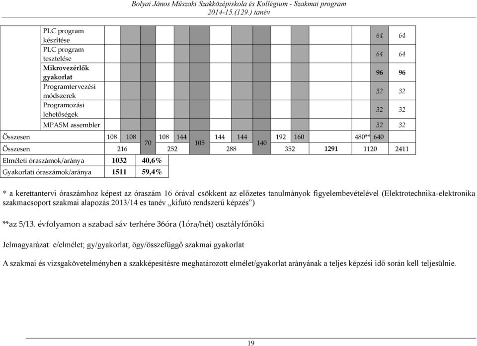 óraszámok/aránya 1511 59,4% * a kerettantervi óraszámhoz képest az óraszám 16 órával csökkent az előzetes tanulmányok figyelembevételével (Elektrotechnika-elektronika szakmacsoport szakmai alapozás