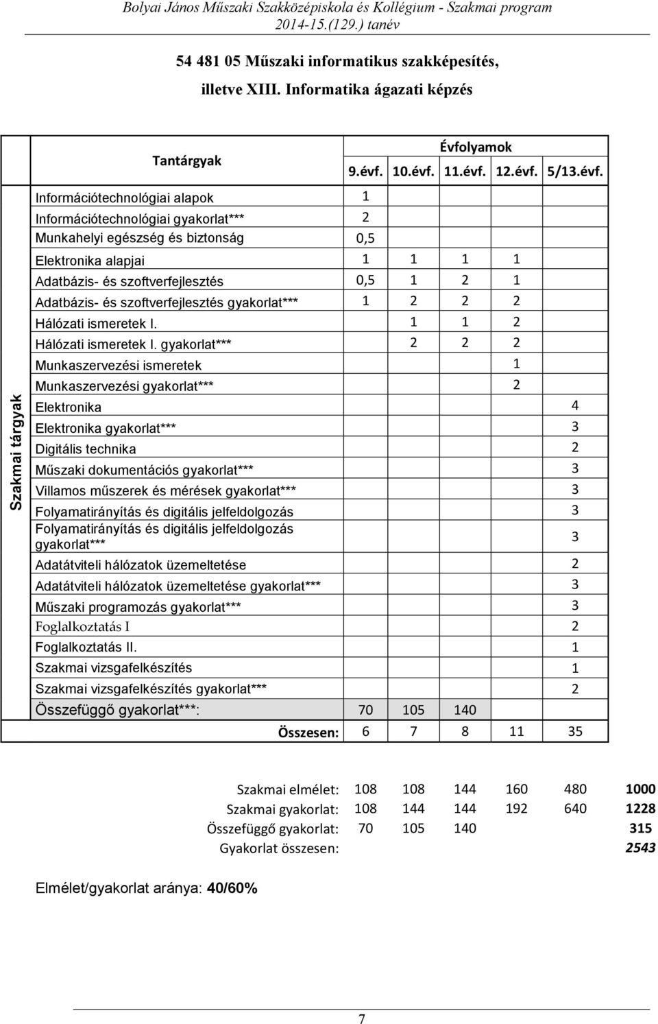 10.évf. 11.évf. 12.évf. 5/13.évf. Elektronika alapjai 1 1 1 1 Adatbázis- és szoftverfejlesztés 0,5 1 2 1 Adatbázis- és szoftverfejlesztés gyakorlat*** 1 2 2 2 Hálózati ismeretek I.