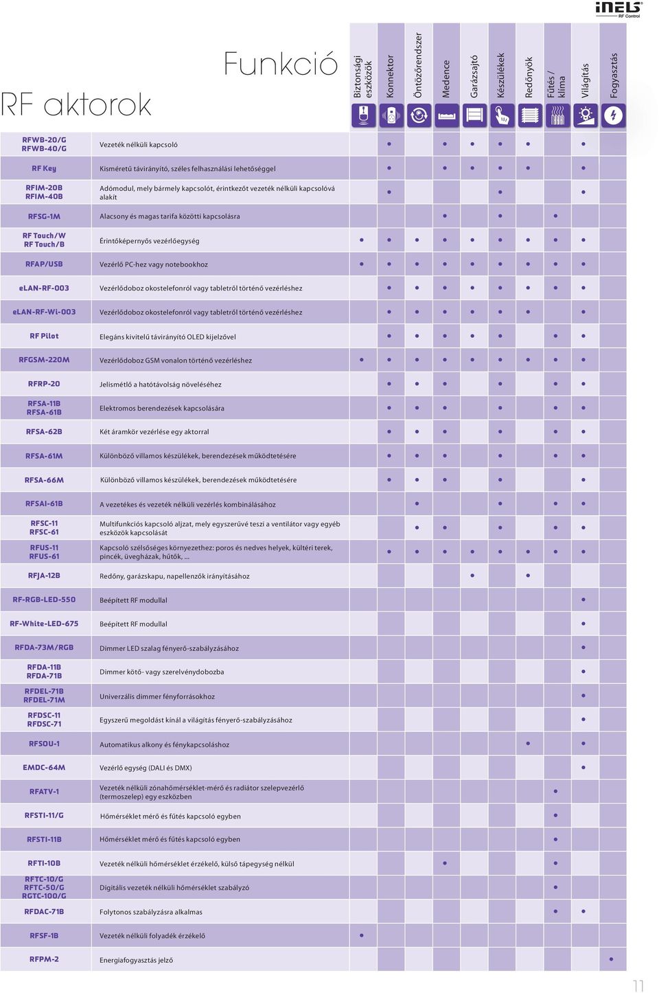 RFDA-73M/RGB RFDA-11B RFDA-71B RFDEL-71B RFDEL-71M RFDSC-11 RFDSC-71 RFSOU-1 EMDC-64M RFATV-1 RFSTI-11/G RFSTI-11B RFTI-10B RFTC-10/G RFTC-50/G RGTC-100/G RFDAC-71B RFSF-1B RFPM- Vezeték nélküli