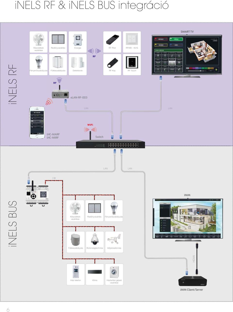 ihc-marf ihc-mirf Switch LAN LAN CIB IMM inels BUS Készülékek vezérlése Redőnyvezérlés Fényerőszabályzás