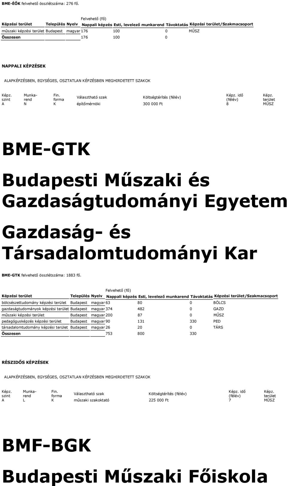 MŰSZ BME-GTK Budapesti Műszaki és Gazdaságtudományi Egyetem Gazdaság- és Társadalomtudományi Kar BME-GTK felvehető összlétszáma: 1883 fő.