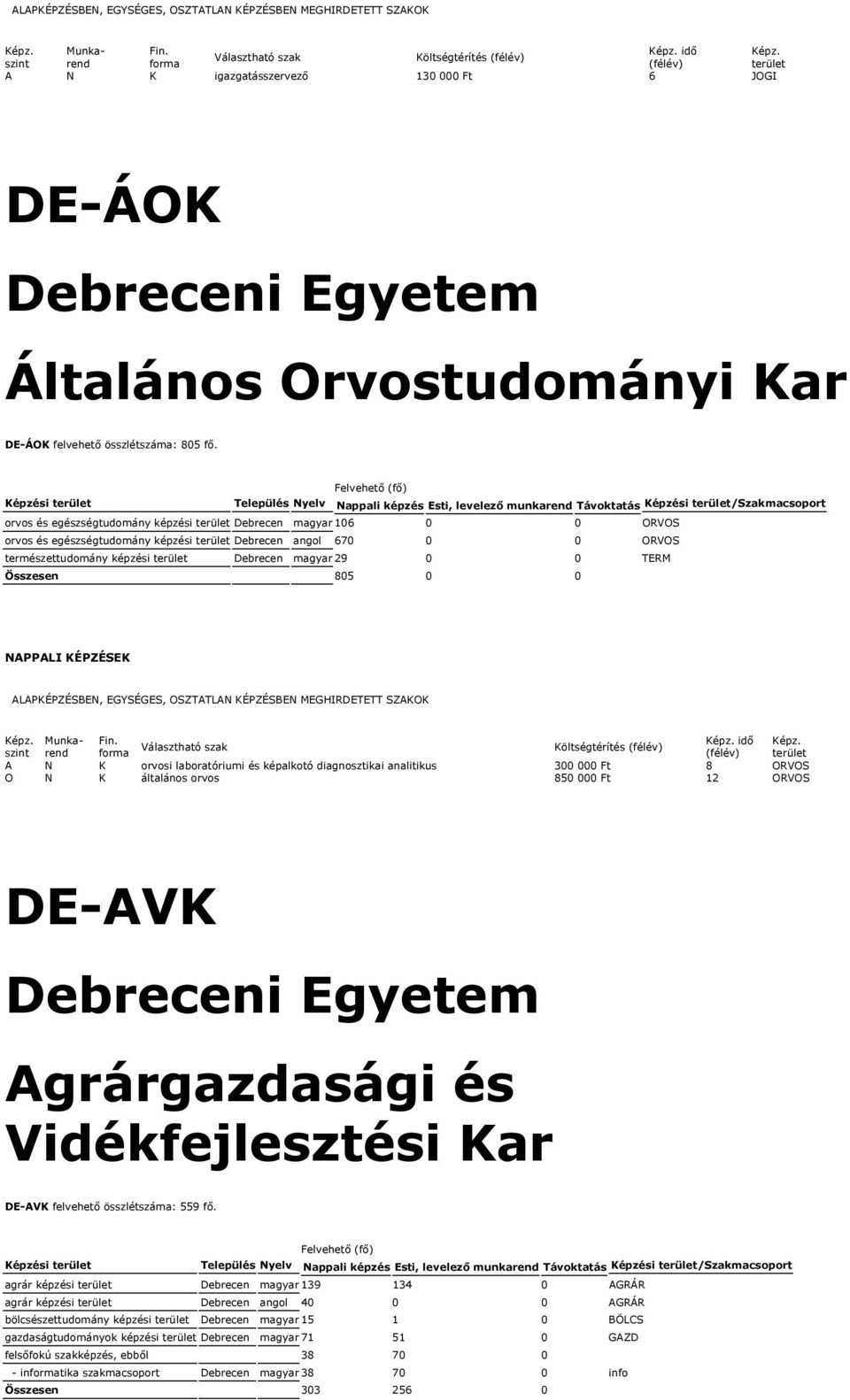 Debrecen angol 670 0 0 ORVOS természettudomány képzési Debrecen magyar 29 0 0 TERM Összesen 805 0 0 A N K orvosi laboratóriumi és képalkotó diagnosztikai analitikus 300 000 Ft 8 ORVOS O N K általános