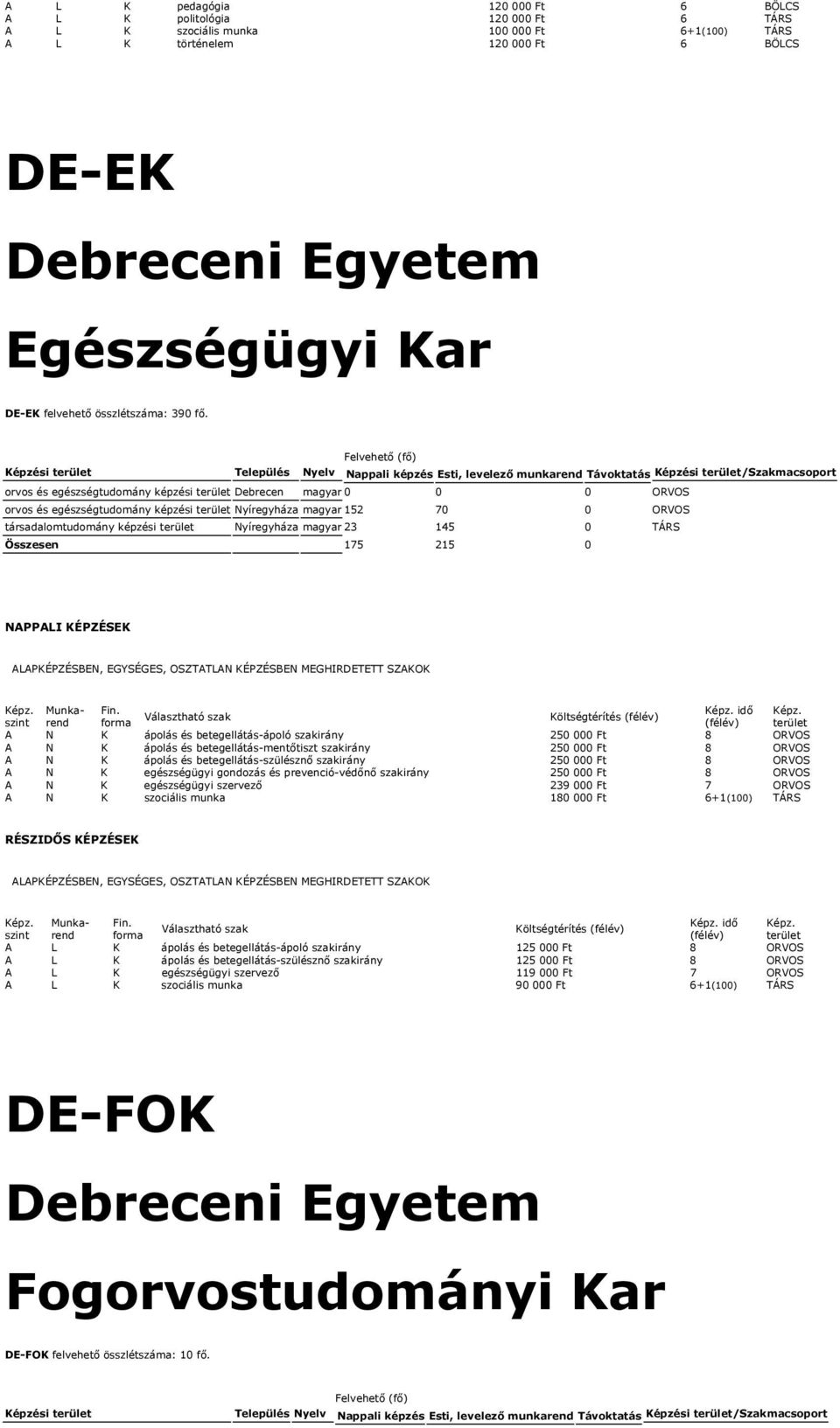 Képzési Település Nyelv Nappali képzés Esti, levelező munkarend Távoktatás Képzési /Szakmacsoport orvos és egészségtudomány képzési Debrecen magyar 0 0 0 ORVOS orvos és egészségtudomány képzési