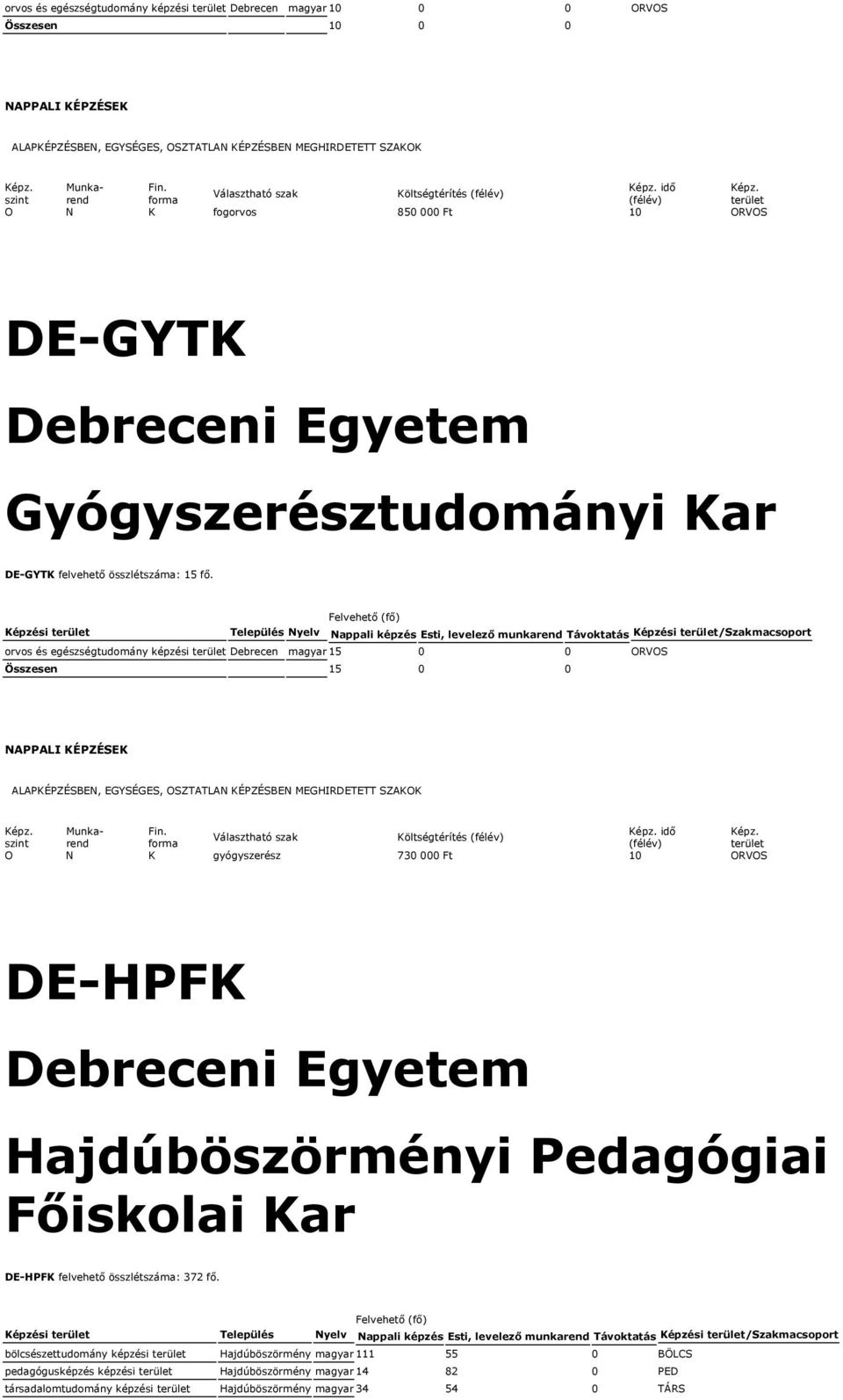 Képzési Település Nyelv Nappali képzés Esti, levelező munkarend Távoktatás Képzési /Szakmacsoport orvos és egészségtudomány képzési Debrecen magyar 15 0 0 ORVOS Összesen 15 0 0 idő O N K gyógyszerész