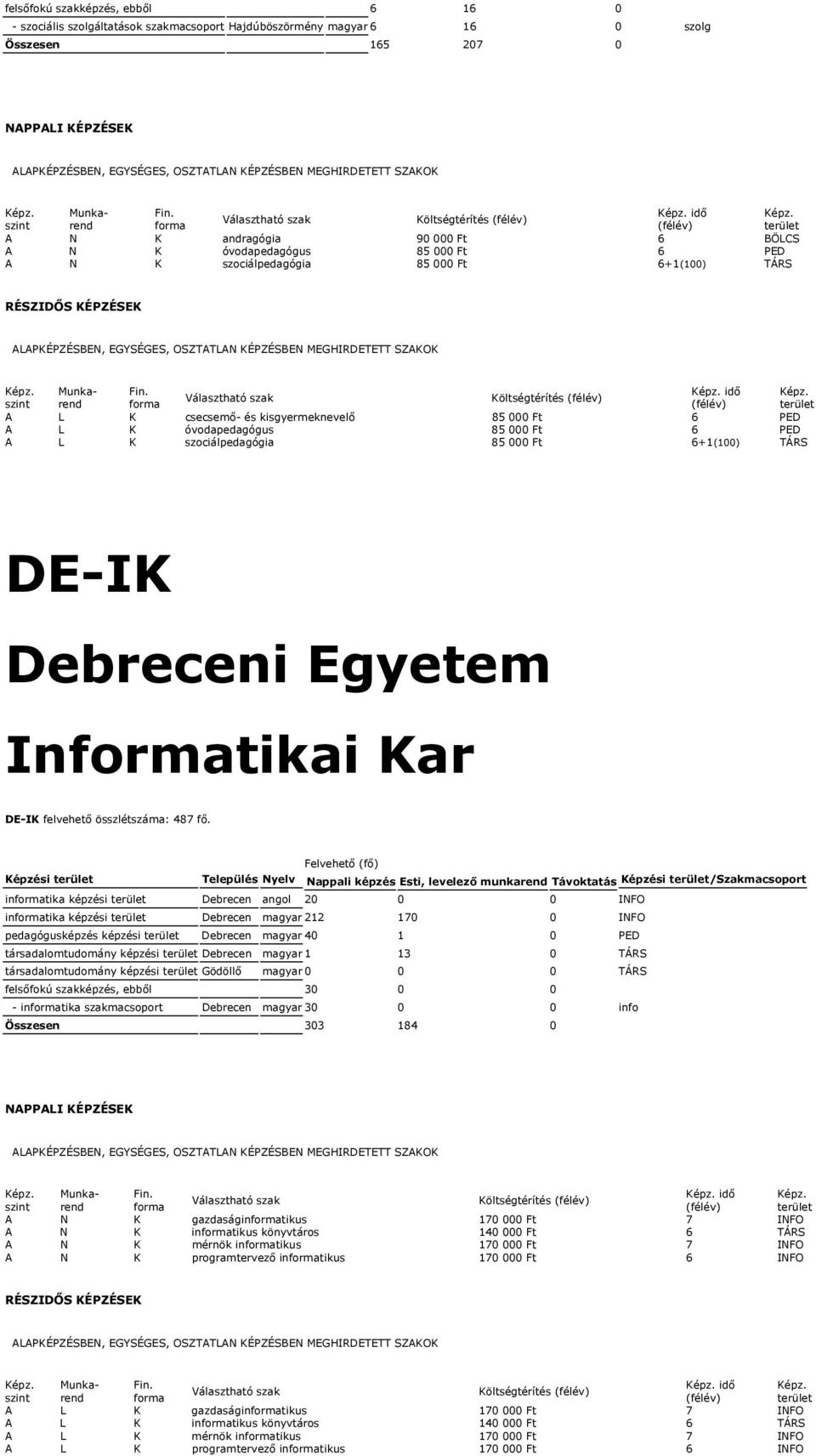 Debreceni Egyetem Intikai Kar DE-IK felvehető összlétszáma: 487 fő.