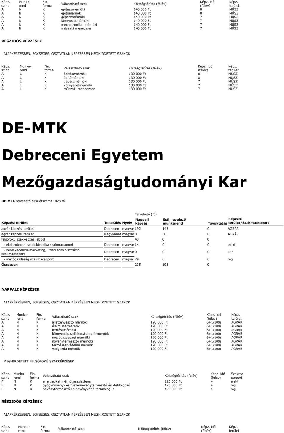 7 MŰSZ A L K műszaki menedzser 130 000 Ft 7 MŰSZ DE-MTK Debreceni Egyetem Mezőgazdaságtudományi Kar DE-MTK felvehető összlétszáma: 428 fő.