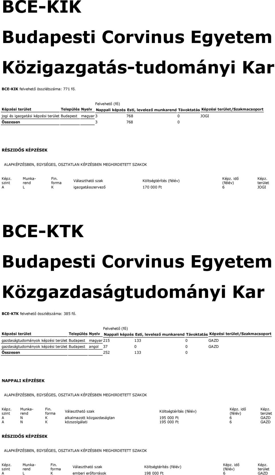 igazgatásszervező 170 000 Ft 6 JOGI BCE-KTK Budapesti Corvinus Egyetem Közgazdaságtudományi Kar BCE-KTK felvehető összlétszáma: 385 fő.