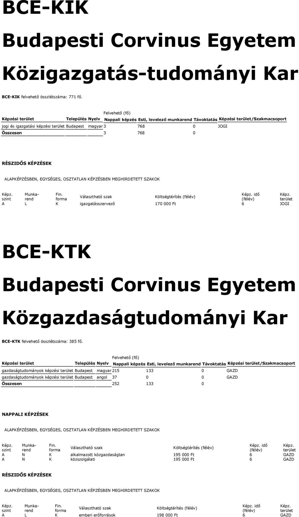 igazgatásszervező 170 000 Ft 6 JOGI BCE-KTK Budapesti Corvinus Egyetem Közgazdaságtudományi Kar BCE-KTK felvehető összlétszáma: 385 fő.