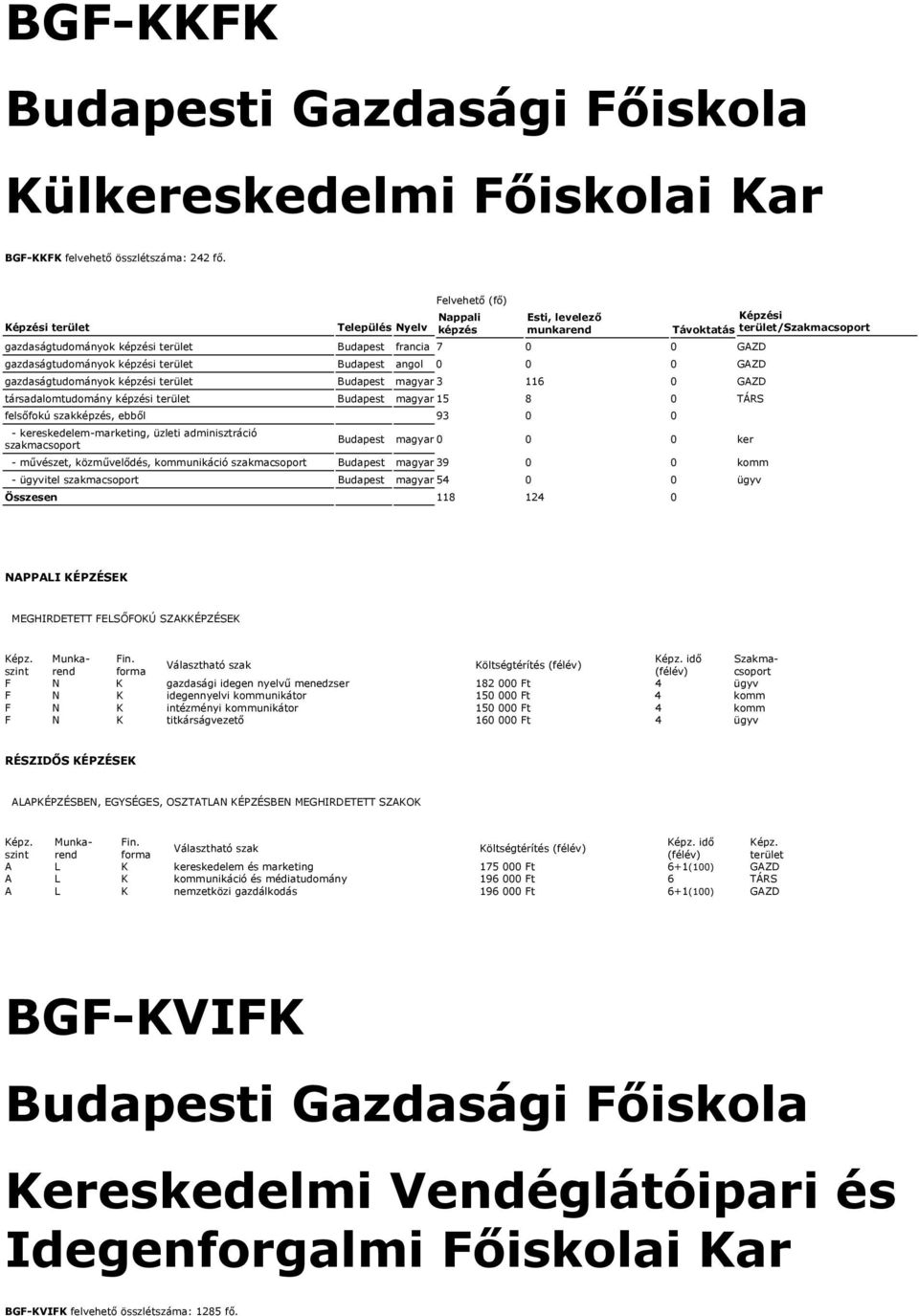 0 GAZD gazdaságtudományok képzési Budapest magyar 3 116 0 GAZD társadalomtudomány képzési Budapest magyar 15 8 0 TÁRS felsőfokú szakképzés, ebből 93 0 0 - kereskedelem-marketing, üzleti