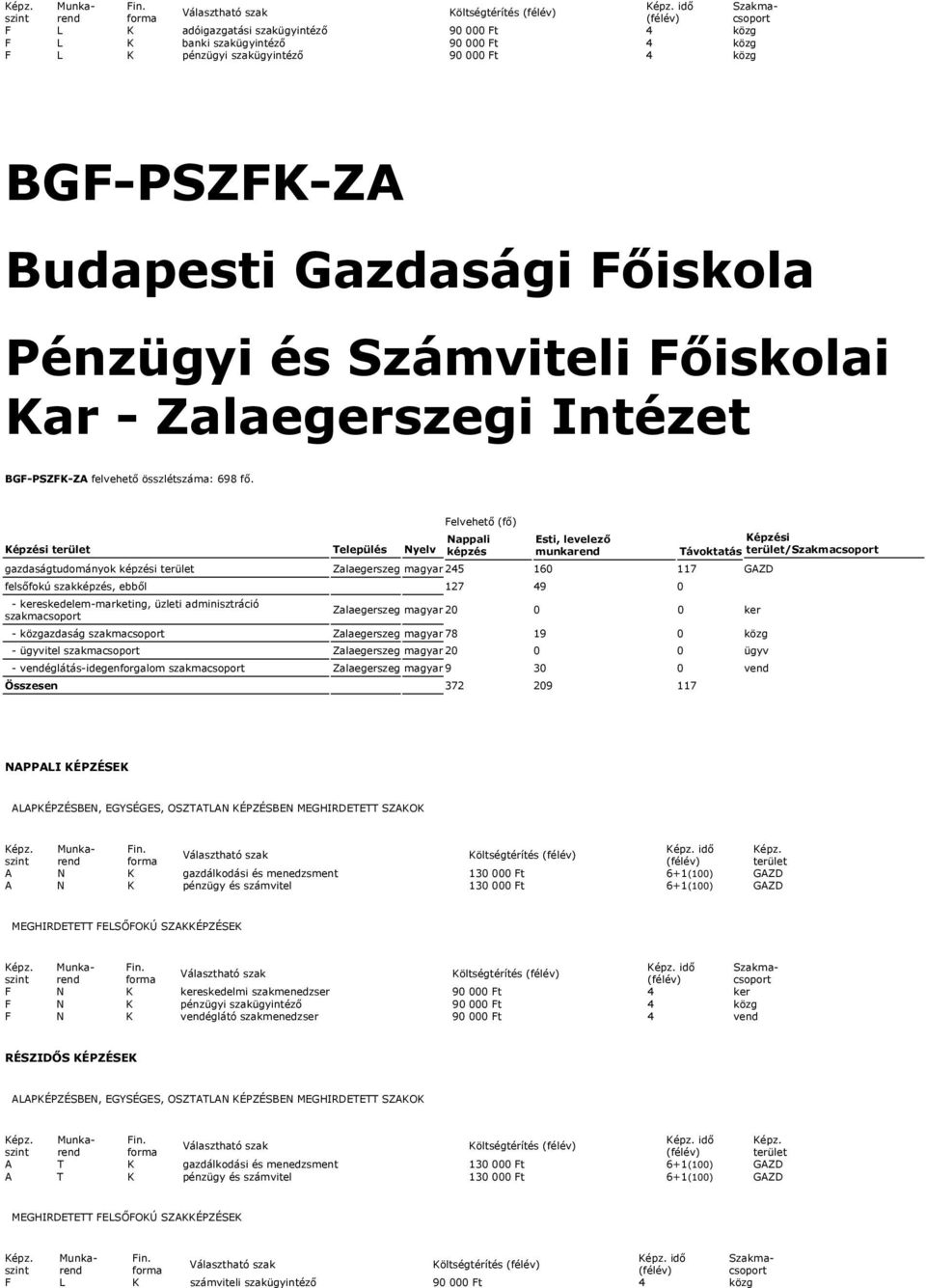 Képzési Település Nappali Nyelv képzés Esti, levelező munkarend Képzési Távoktatás /Szakmacsoport gazdaságtudományok képzési Zalaegerszeg magyar 245 160 117 GAZD felsőfokú szakképzés, ebből 127 49 0