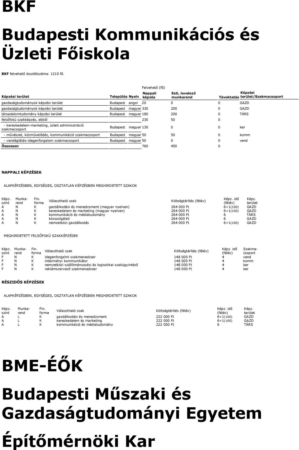 200 0 GAZD társadalomtudomány képzési Budapest magyar 180 200 0 TÁRS felsőfokú szakképzés, ebből 230 50 0 - kereskedelem-marketing, üzleti adminisztráció szakmacsoport Budapest magyar 130 0 0 ker -