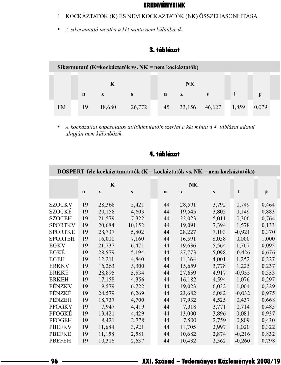 4. táblázat DOSPERT-féle kockázatmutatók (K = kockáztatók vs.