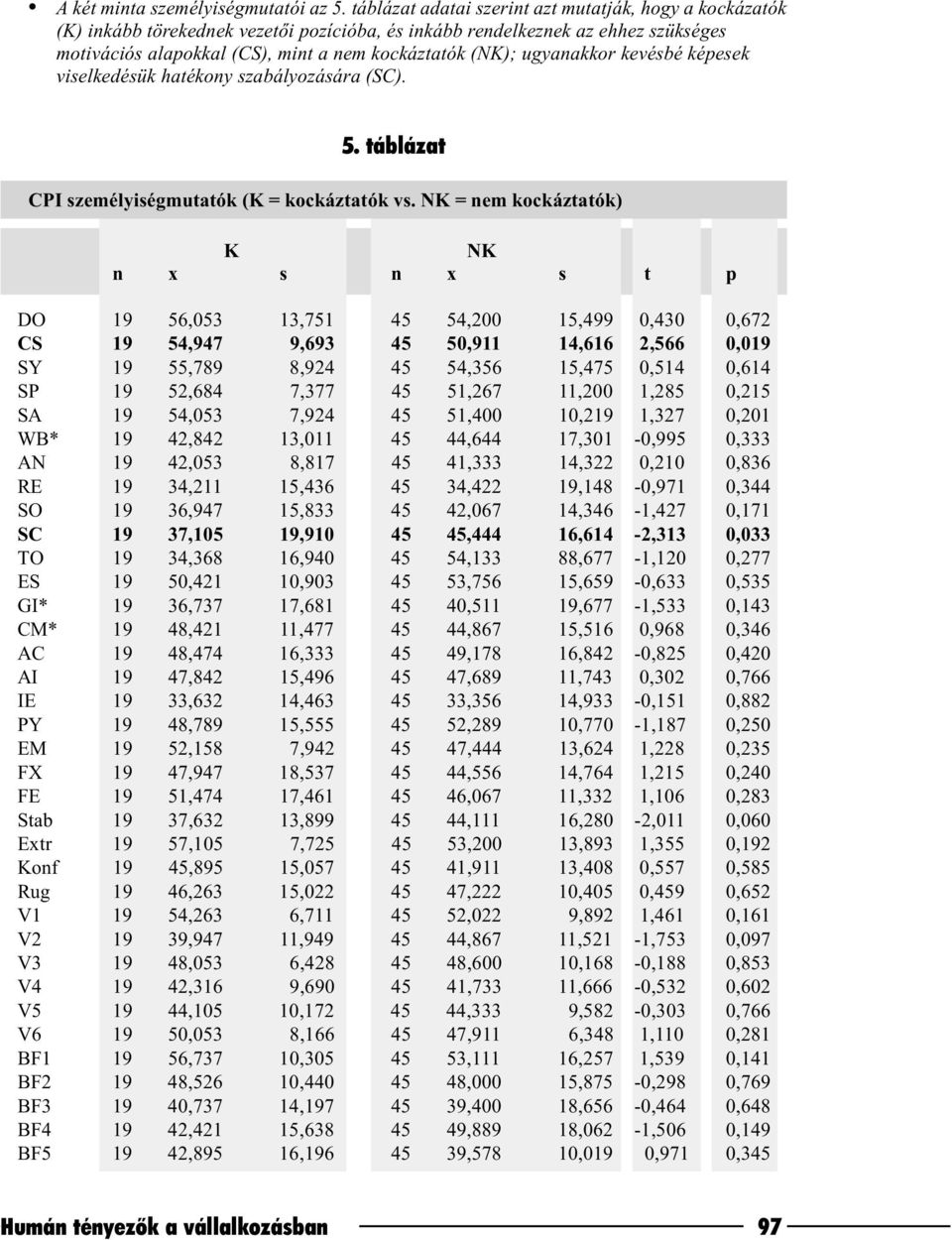 ugyanakkor kevésbé képesek viselkedésük hatékony szabályozására (SC). 5. táblázat CPI személyiségmutatók (K = kockáztatók vs.