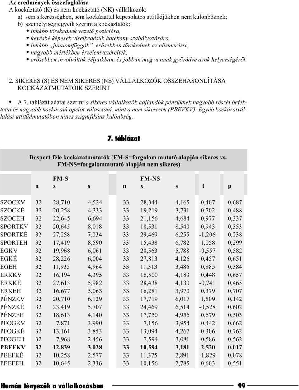 erõsebben involváltak céljaikban, és jobban meg vannak gyõzõdve azok helyességérõl. 2. SIKERES (S) ÉS NEM SIKERES (NS) VÁLLALKOZÓK ÖSSZEHASONLÍTÁSA KOCKÁZATMUTATÓIK SZERINT A 7.