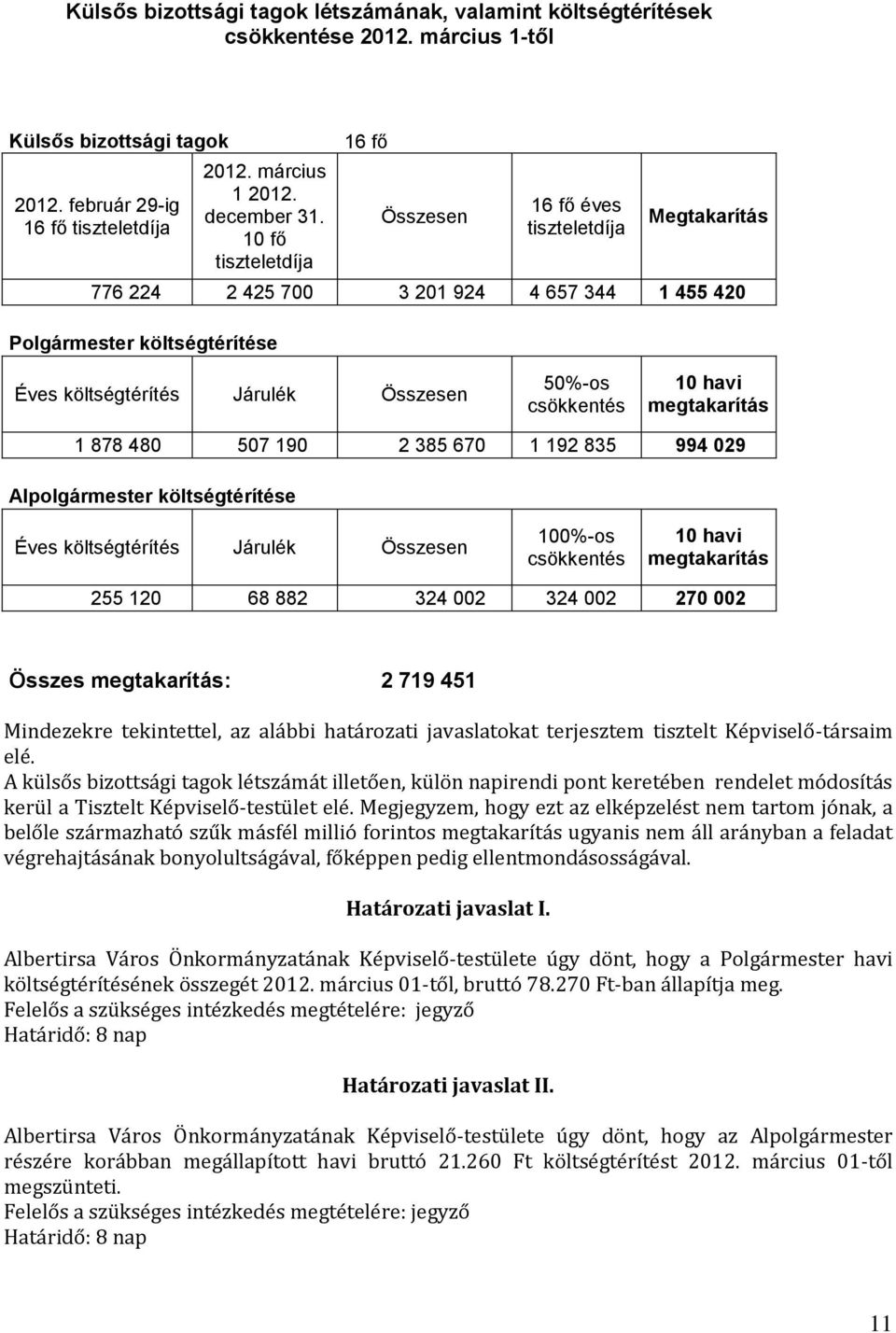 csökkentés 10 havi megtakarítás 1 878 480 507 190 2 385 670 1 192 835 994 029 Alpolgármester költségtérítése Éves költségtérítés Járulék Összesen 100%-os csökkentés 10 havi megtakarítás 255 120 68