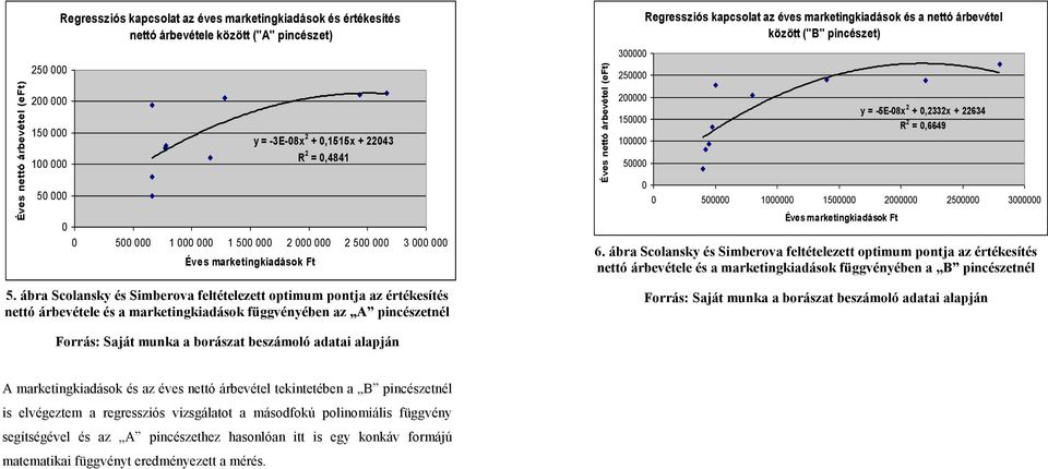 ábra Scolansky és Simberova feltételezett optimum pontja az értékesítés nettó árbevétele és a marketingkiadások függvényében az A pincészetnél 300000 250000 200000 150000 100000 50000 Regressziós