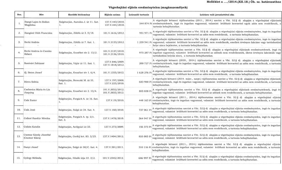 Lajos és Balázs 1Magdolna Salgótarján, Asztalos J. ú t 11. fszt. 137.V.443/2010. 1. 137.V.444/2010. A végrehajtó kétszeri tájékoztatása (2011., 2014.) szerint a Vht. 52.