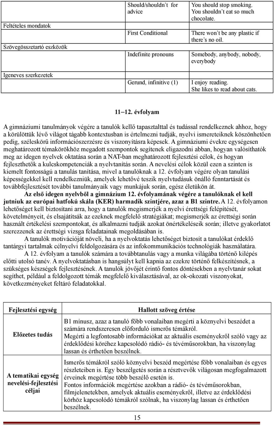 évfolyam A gimnáziumi tanulmányok végére a tanulók kellő tapasztalttal és tudással rendelkeznek ahhoz, hogy a körülöttük lévő világot tágabb kontextusban is értelmezni tudják, nyelvi ismereteiknek