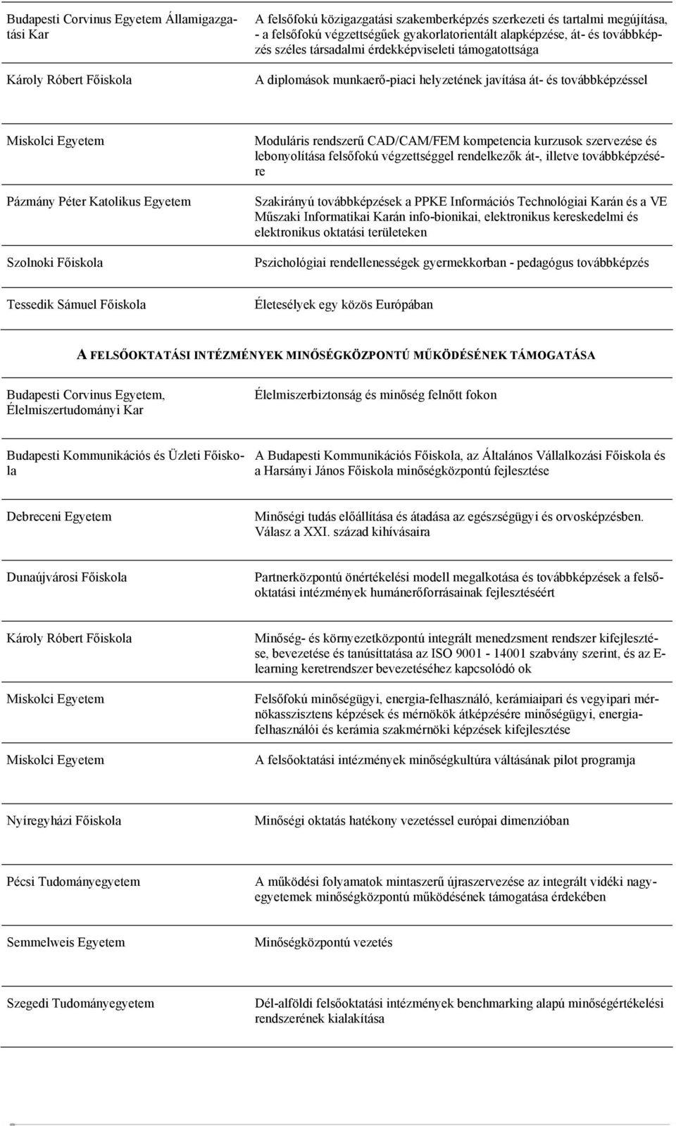 Egyetem Szolnoki Főiskola Moduláris rendszerű CAD/CAM/FEM kompetencia kurzusok szervezése és lebonyolítása felsőfokú végzettséggel rendelkezők át-, illetve továbbképzésére Szakirányú továbbképzések a