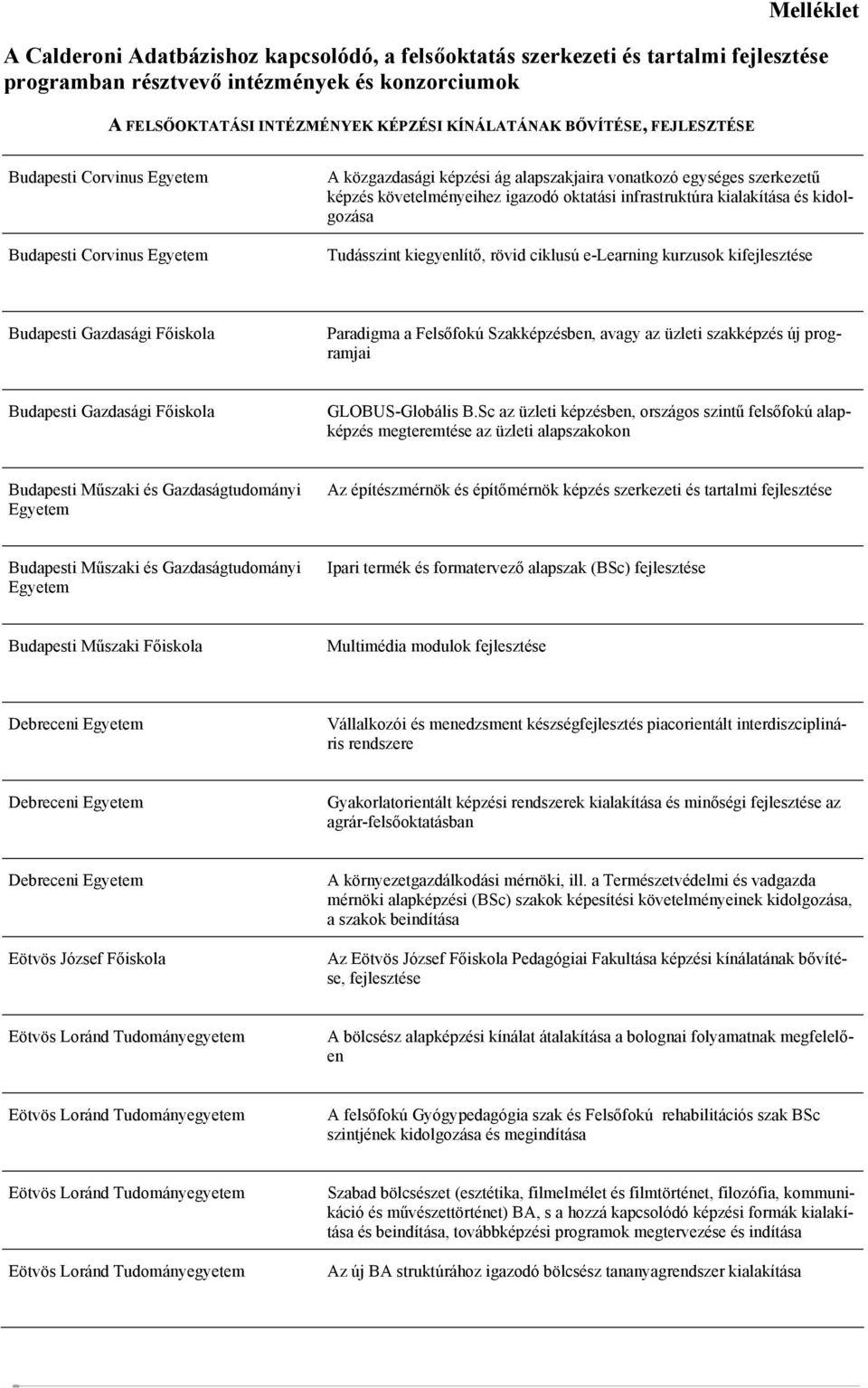 infrastruktúra kialakítása és kidolgozása Tudásszint kiegyenlítő, rövid ciklusú e-learning kurzusok kifejlesztése Budapesti Gazdasági Főiskola Paradigma a Felsőfokú Szakképzésben, avagy az üzleti