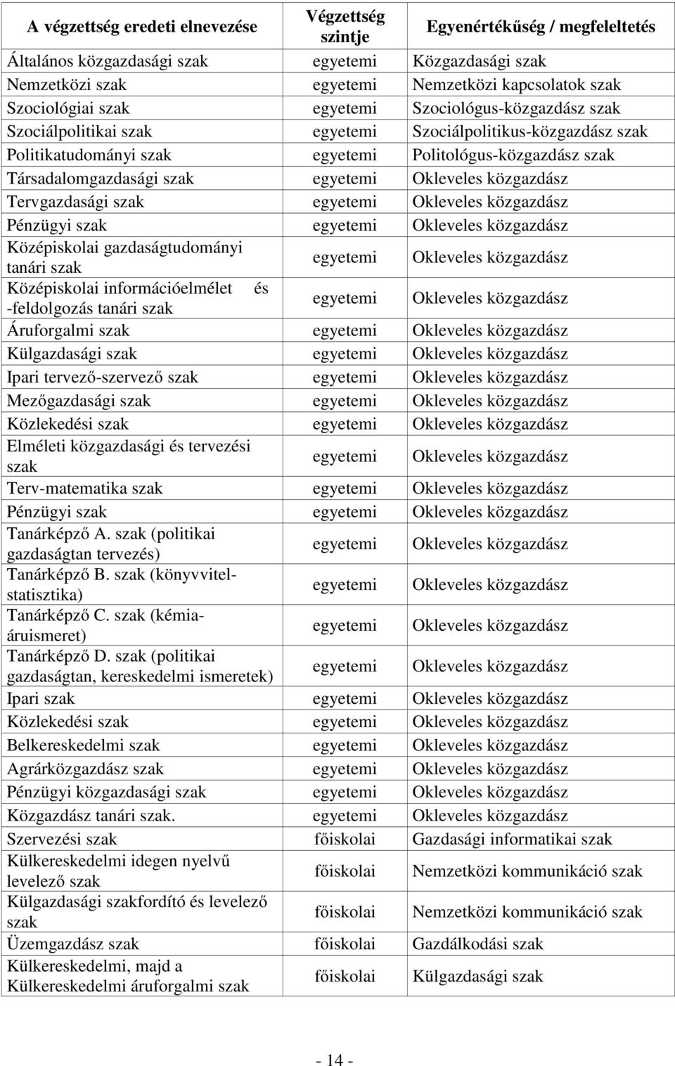 szak egyetemi Okleveles közgazdász Tervgazdasági szak egyetemi Okleveles közgazdász Pénzügyi szak egyetemi Okleveles közgazdász Középiskolai gazdaságtudományi tanári szak egyetemi Okleveles