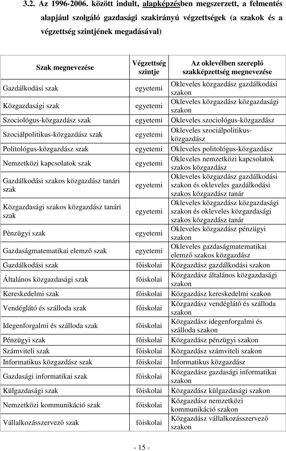 Az oklevélben szereplő szakképzettség megnevezése Gazdálkodási szak egyetemi Okleveles közgazdász gazdálkodási szakon Közgazdasági szak egyetemi Okleveles közgazdász közgazdasági szakon