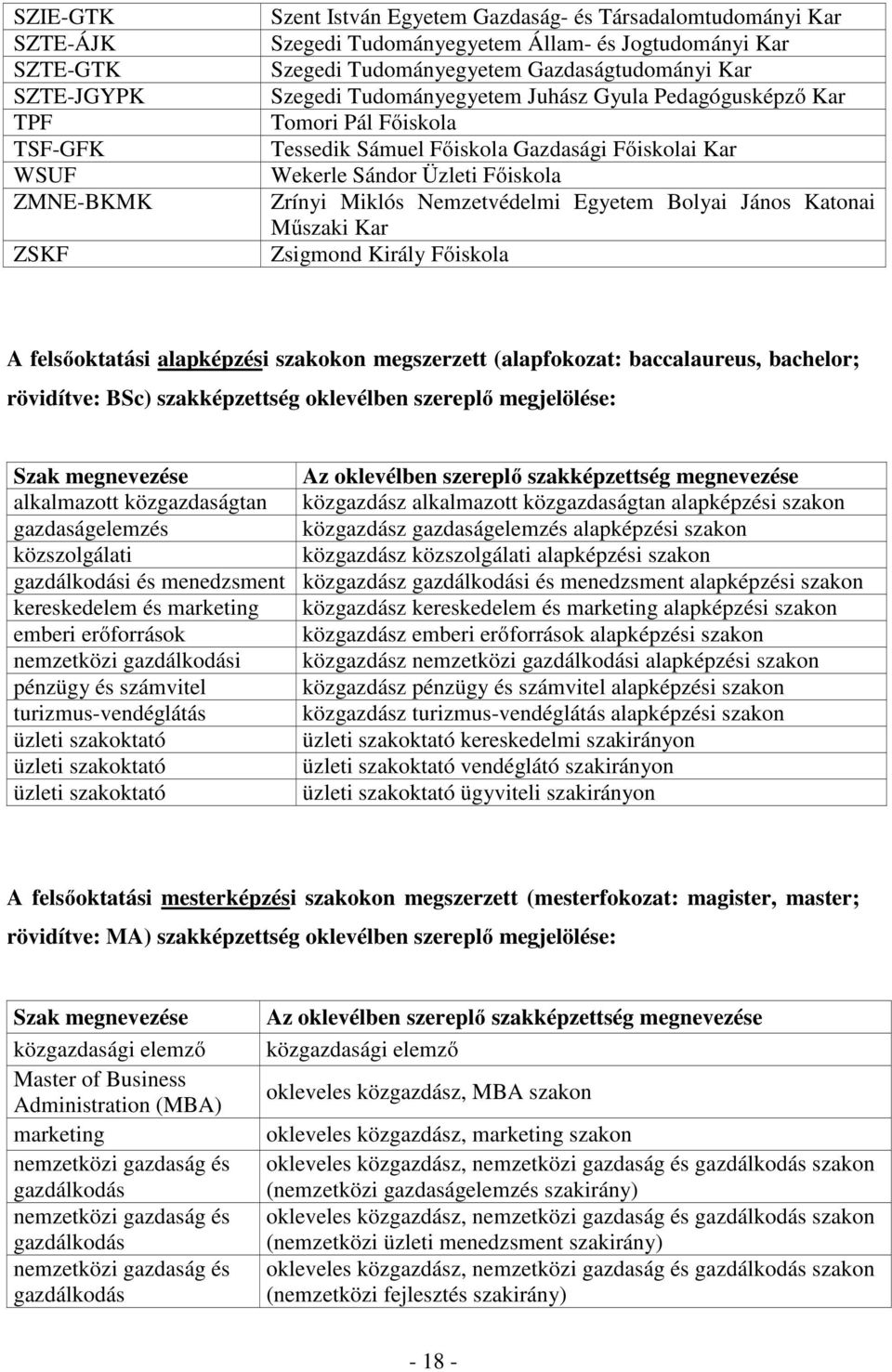 Zrínyi Miklós Nemzetvédelmi Egyetem Bolyai János Katonai Műszaki Kar Zsigmond Király Főiskola A felsőoktatási alapképzési szakokon megszerzett (alapfokozat: baccalaureus, bachelor; rövidítve: BSc)