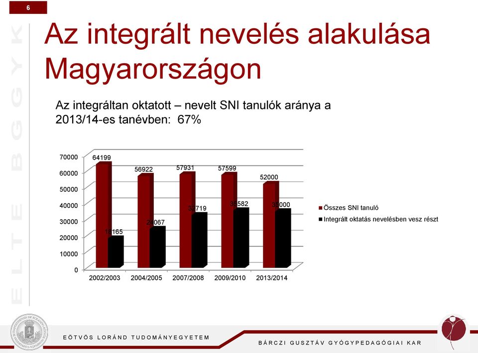 50000 40000 32719 35582 35000 Összes SNI tanuló 30000 20000 18165 24067 Integrált