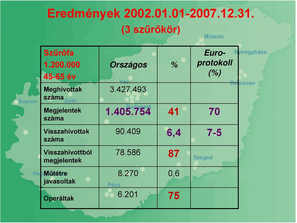 Visszahívottból megjelentek Műtétre javasoltak Operáltak 1.405.