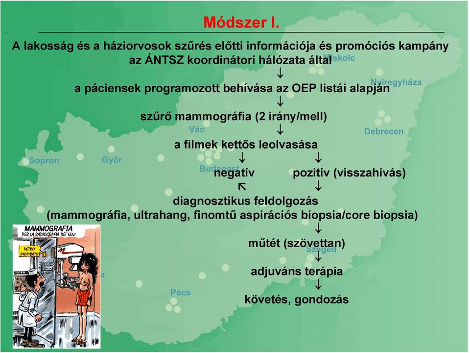 hálózata által a páciensek programozott behívása az OEP listái alapján szűrő mammográfia (2 irány/mell)