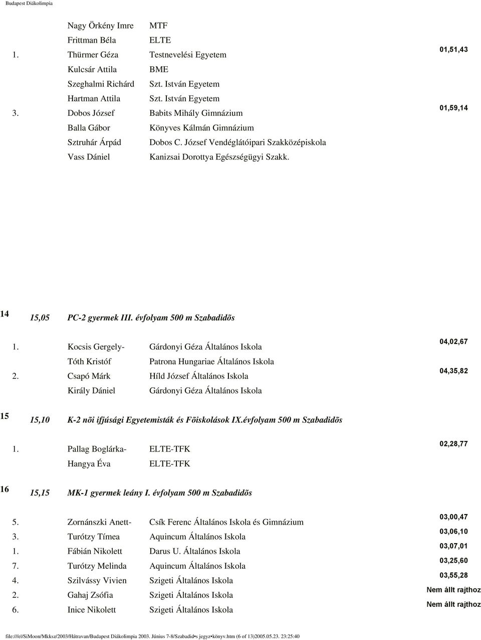 01,51,43 01,59,14 14 15,05 PC-2 gyermek III. évfolyam 500 m Szabadidõs 1. Kocsis Gergely- Gárdonyi Géza Általános Iskola Tóth Kristóf Patrona Hungariae Általános Iskola 2.