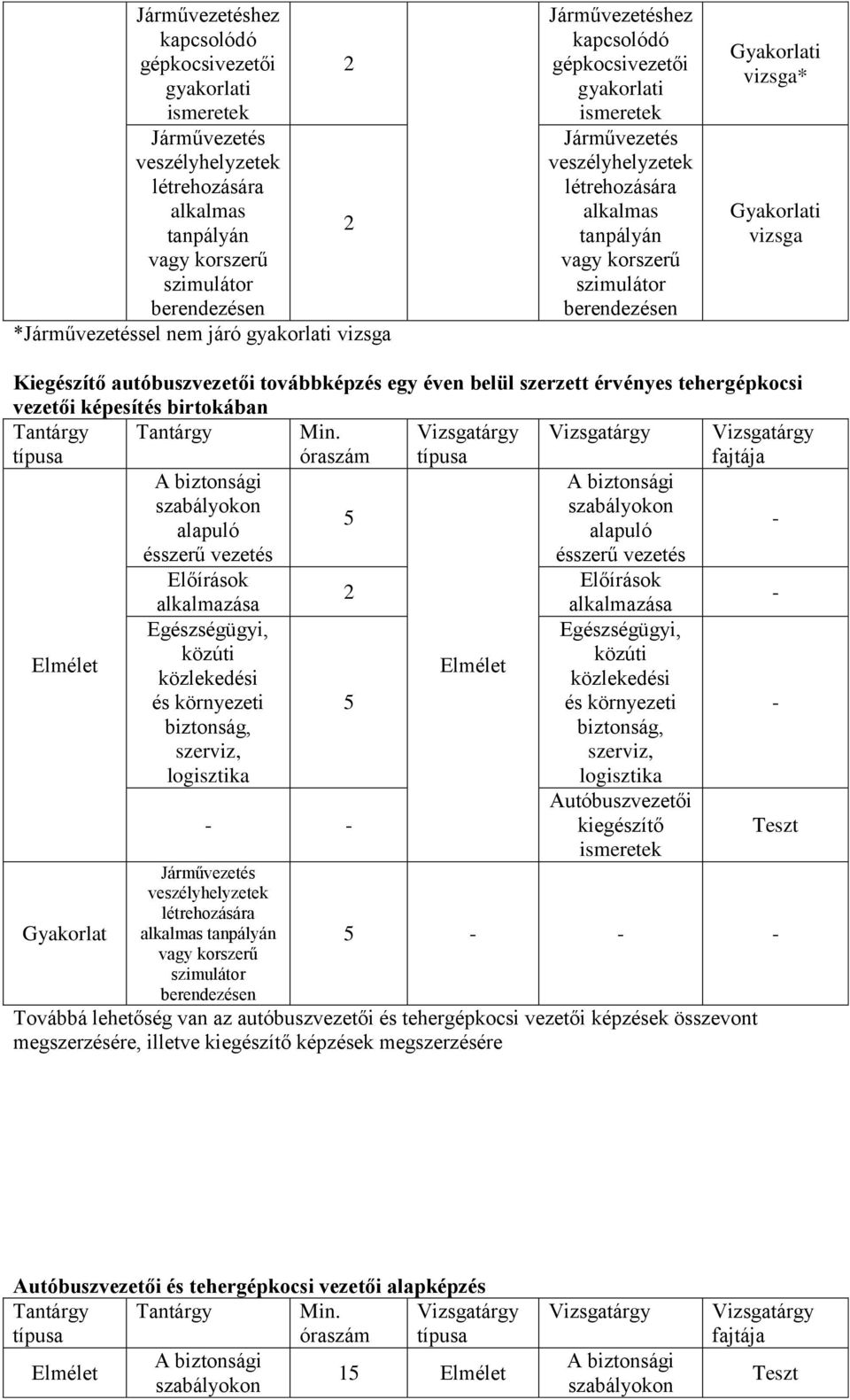 5 5 Autóbuszvezetői kiegészítő 5 Továbbá lehetőség van az autóbuszvezetői és tehergépkocsi vezetői