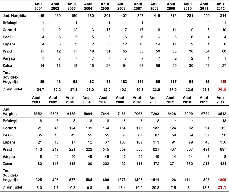 11 12 17 19 34 55 55 58 38 38 34 68 Vărşag 1 7 7 7 7 7 7 7 2 2 1 1 Zetea 14 18 18 16 27 64 63 56 50 30 18 27 Total Sovidek- Hegyalja 36 48 63 63 99 162 162 160 117 94 66 119 % din judet 24.7 30.2 37.