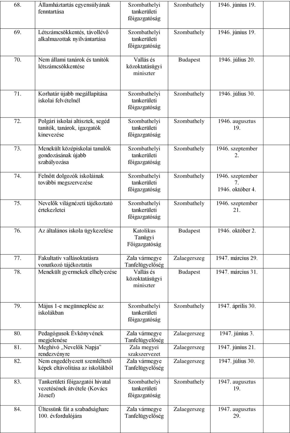 augusztus 19. 73. Menekült középiskolai tanulók gondozásának újabb szabályozása 1946. szeptember 2. 74. Felnőtt dolgozók iskoláinak további megszervezése 1946. szeptember 7. 1946. október 4. 75.