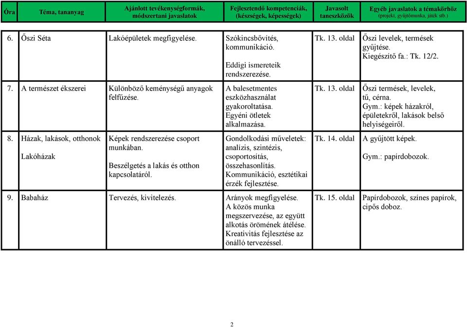 Egyéni ötletek alkalmazása. Gondolkodási műveletek: analízis, szintézis, csoportosítás, összehasonlítás. Kommunikáció, esztétikai érzék fejlesztése. 9. Babaház Tervezés, kivitelezés.