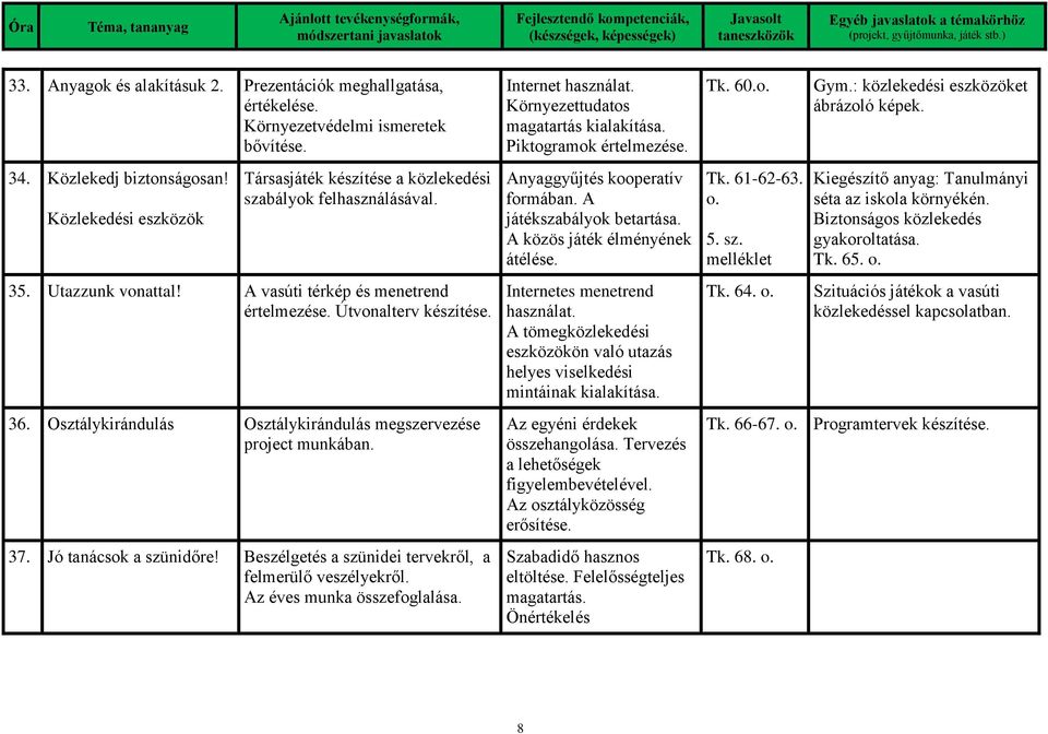 Osztálykirándulás Osztálykirándulás megszervezése project munkában. 37. Jó tanácsok a szünidőre! Beszélgetés a szünidei tervekről, a felmerülő veszélyekről. Az éves munka összefoglalása.