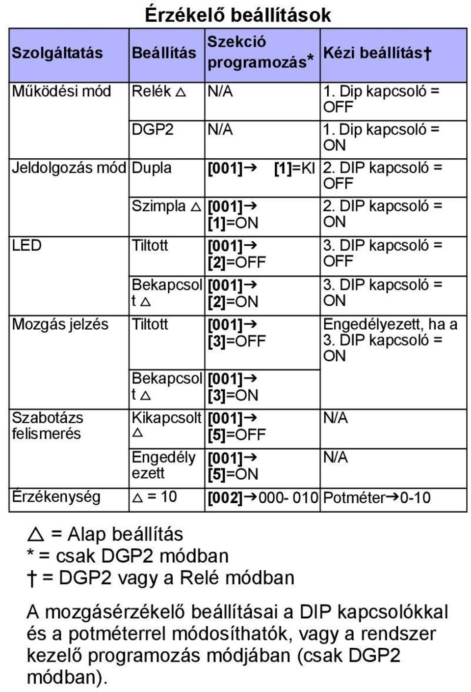 DIP kapcsoló = [2]=OFF OFF [001] ekapcsol t [2]=ON Mozgás jelzés Tiltott [001] [3]=OFF Szabotázs felismerés ekapcsol [001] t [3]=ON Kikapcsolt [001] [5]=OFF Engedély [001] ezett [5]=ON 3.