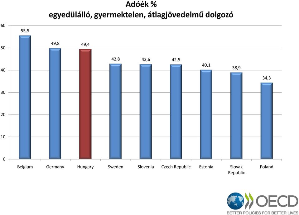 42,5 40,1 38,9 34,3 30 20 10 0 Belgium Germany