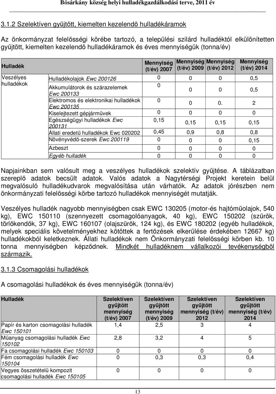 Ewc 200133 Elektromos és elektronikai hulladékok 0 0 0.