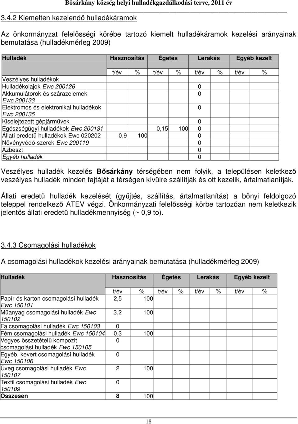 gépjárművek 0 Egészségügyi hulladékok Ewc 200131 0,15 100 0 Állati eredetű hulladékok Ewc 020202 0,9 100 0 Növényvédő-szerek Ewc 200119 0 Azbeszt 0 Egyéb hulladék 0 Veszélyes hulladék kezelés