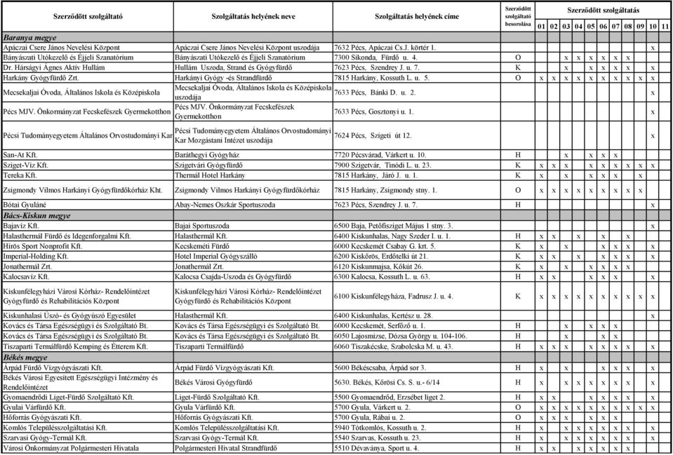 Hárságyi Ágnes Aktív Hullám Hullám Uszoda, Strand és Gyógyfürdő 7623 Pécs, Szendrey J. u. 7. K x x x x x x Harkány Gyógyfürdő Zrt. Harkányi Gyógy -és Strandfürdő 7815 Harkány, Kossuth L. u. 5.