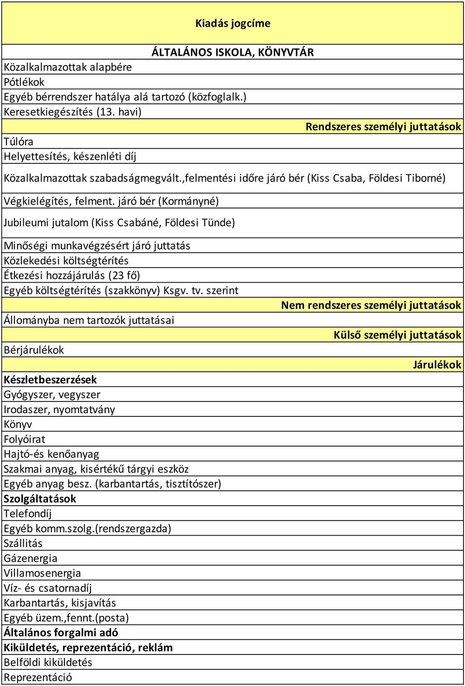 ,felmentési időre járó bér (Kiss Csaba, Földesi Tiborné) Jubileumi jutalom (Kiss Csabáné, Földesi Tünde) Minőségi munkavégzésért járó juttatás Közlekedési költségtérítés Étkezési hozzájárulás (23 fő)