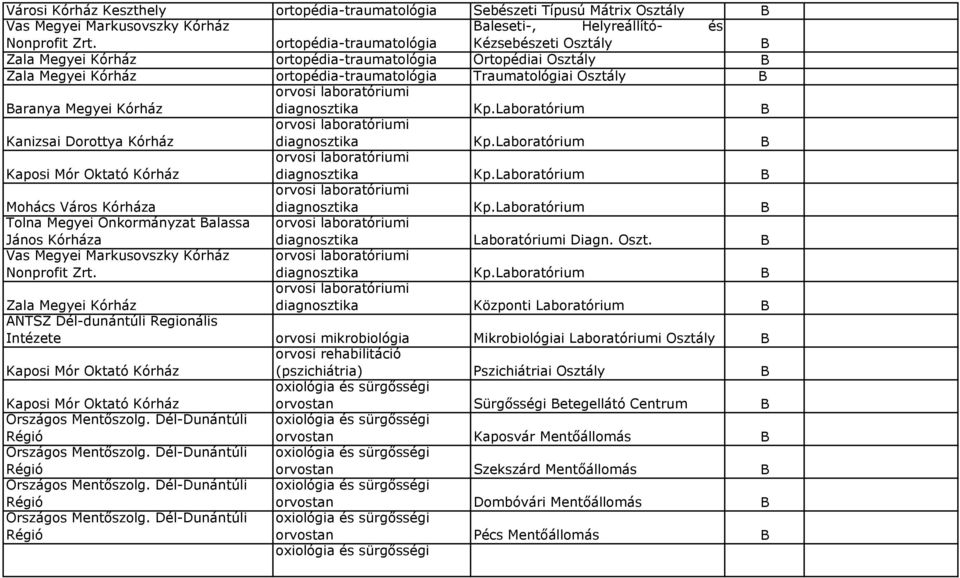 Dél-Dunántúli Régió  Dél-Dunántúli Régió Országos Mentőszolg.