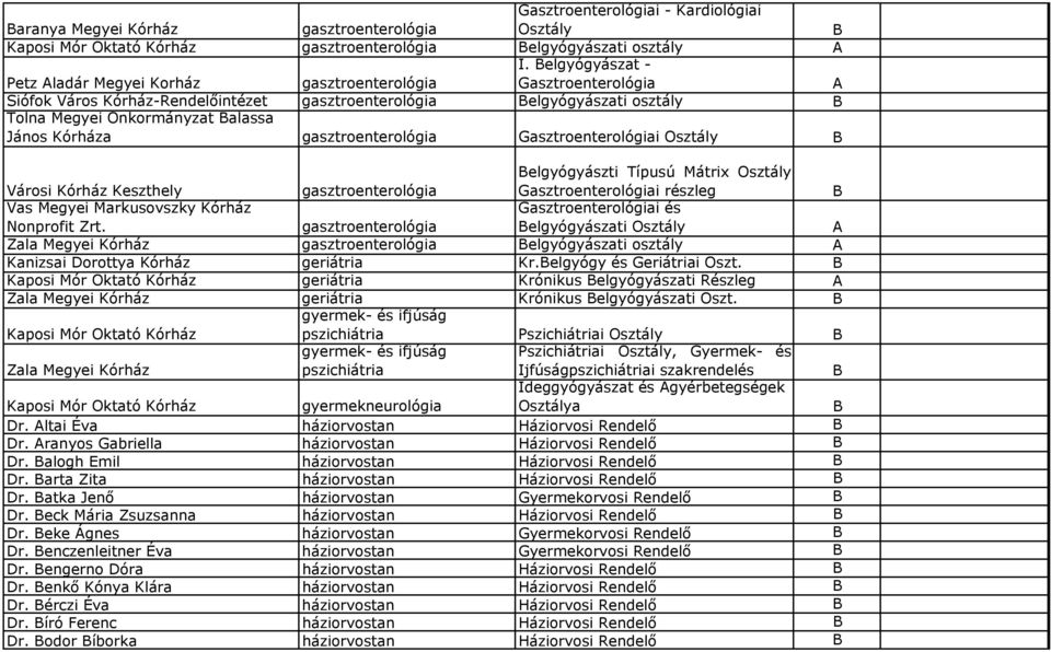 gasztroenterológia Gasztroenterológiai Osztály elgyógyászti Típusú Mátrix Osztály Városi Kórház Keszthely gasztroenterológia Gasztroenterológiai részleg Gasztroenterológiai és gasztroenterológia