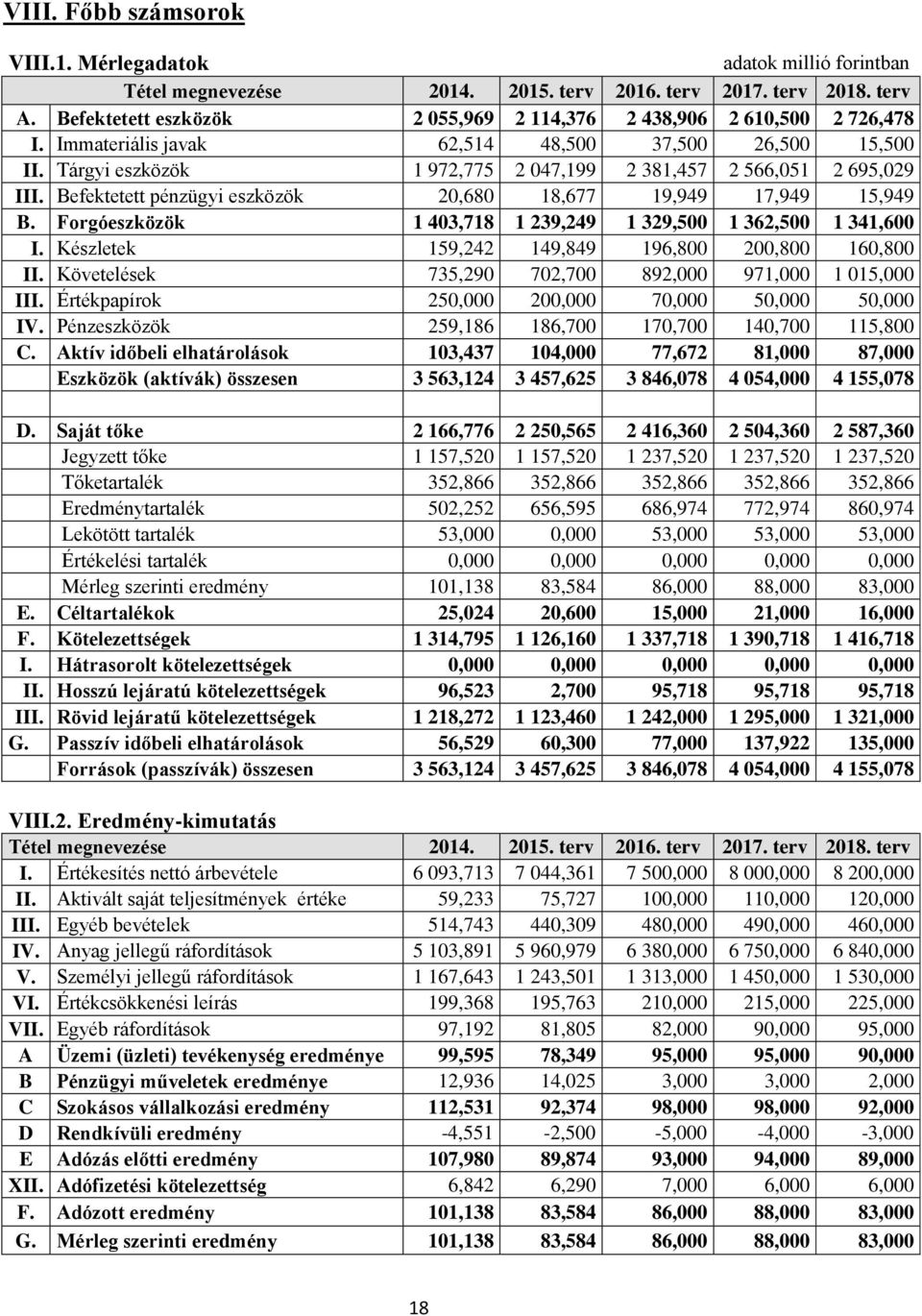 Tárgyi eszközök 1 972,775 2 047,199 2 381,457 2 566,051 2 695,029 III. Befektetett pénzügyi eszközök 20,680 18,677 19,949 17,949 15,949 B.