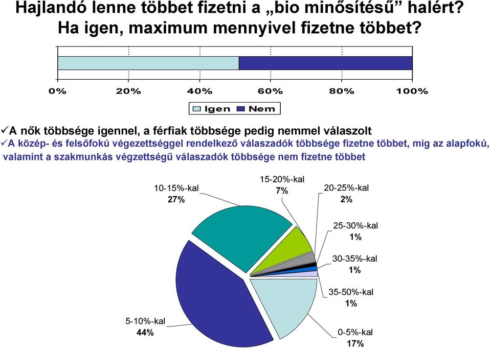 végezettséggel rendelkező válaszadók többsége fizetne többet, míg az alapfokú, valamint a szakmunkás végzettségű