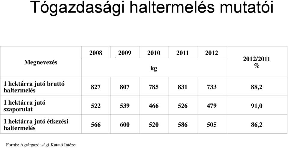 1 hektárra jutó étkezési haltermelés 827 807 785 831 733 88,2 522 539 466