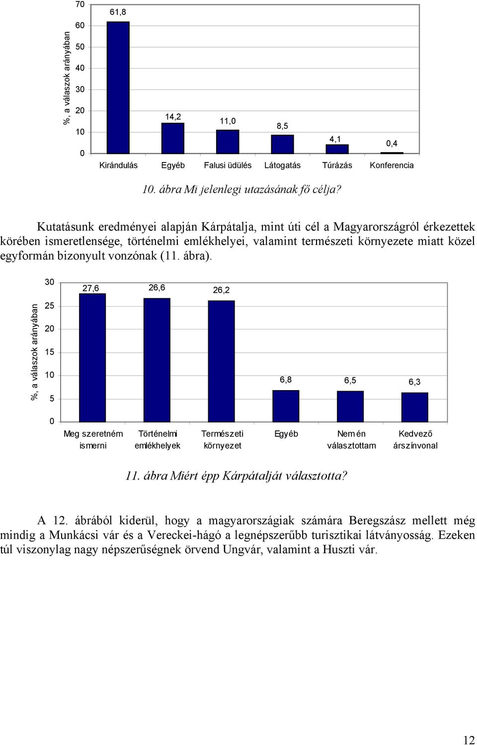 vonzónak (11. ábra). 3 27,6 26,6 26,2 %, a válaszok arányában 25 2 15 5 6,8 6,5 6,3 Meg szeretném ismerni Történelmi emlékhelyek Természeti környezet Egyéb Nem én választottam Kedvező árszínvonal 11.